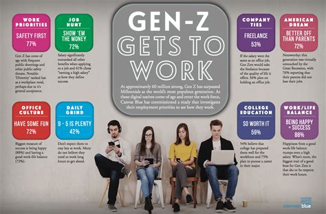 STUDY: Texas voted largest Gen-Z workforce